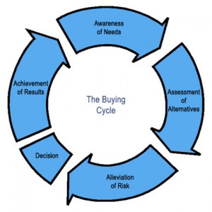 buying-cycle1-300x300.jpg